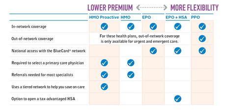 Comparison of PPO Plans