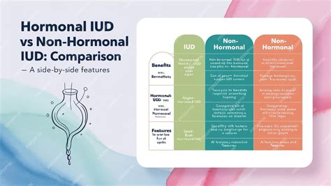 Comparison with Hormonal IUDs