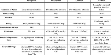 Comparison with Other Anticoagulants