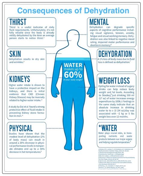 Complications of Dehydration