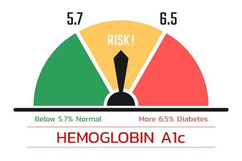 Complications of High A1c Levels