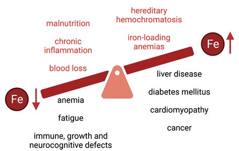 Complications of Iron Poisoning