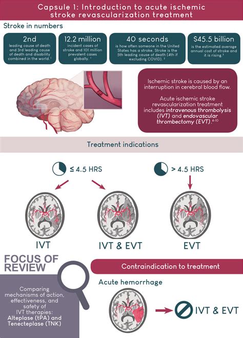 Complications of Ischemia