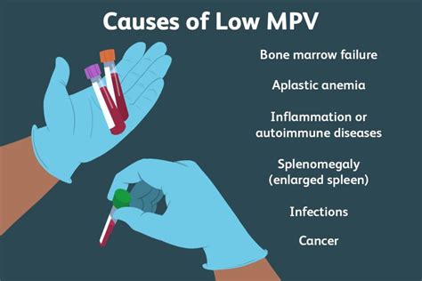 Complications of Low MPV Blood Count