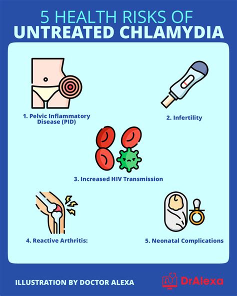 Complications of Untreated Chlamydia