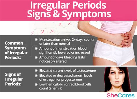 Complications of Untreated Irregular Menses