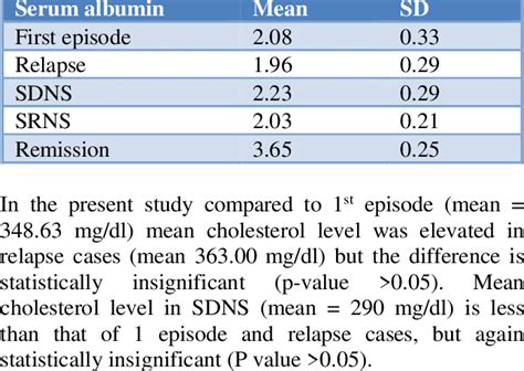 Conclusion Albumin Levels
