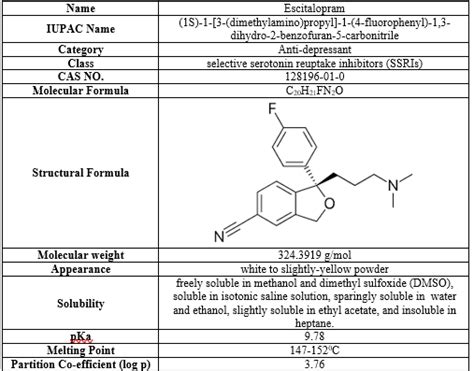 Conclusion and Future Directions for Escitalopram