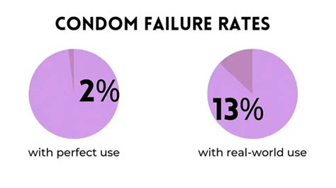 Condom Failure