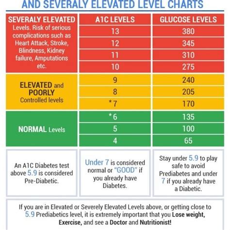 Consequences of Poor A1c Level Control