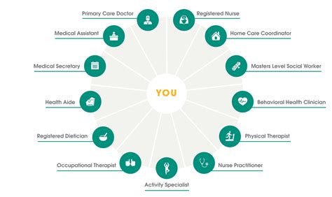 Coordinated Care