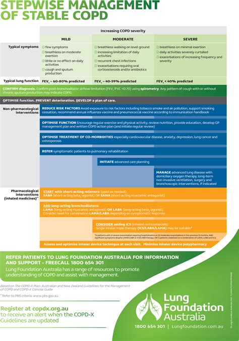 Copd Management