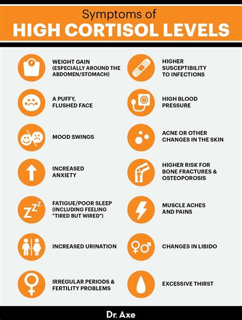 Cortisol Levels