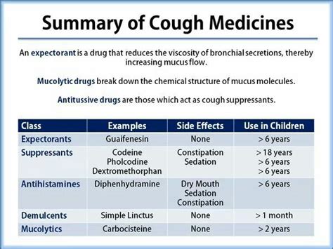 Cough Suppressant Types