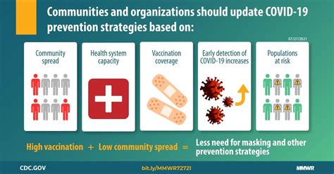 Covid 2025 Prevention and Control