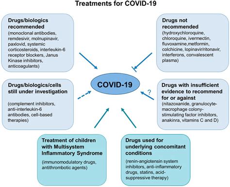 Covid 2025 Treatment and Management