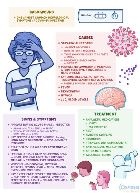 Covid Headache and Other Symptoms