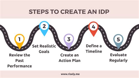 Creating Individual Plans