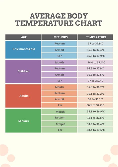 Creating a Body Temperature Chart