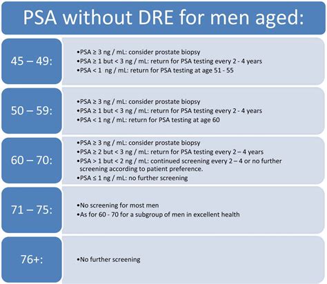 Current PSA Test Guidelines