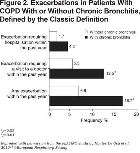 Current Research on Bronchitis