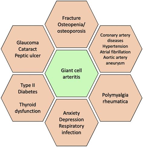 Current Research on Giant Cell Arthritis