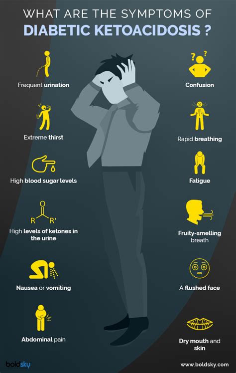DKA Symptoms