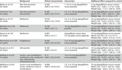 Introduction to Dapagliflozin