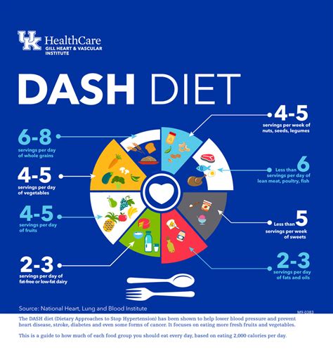 Dash Diet Implementation