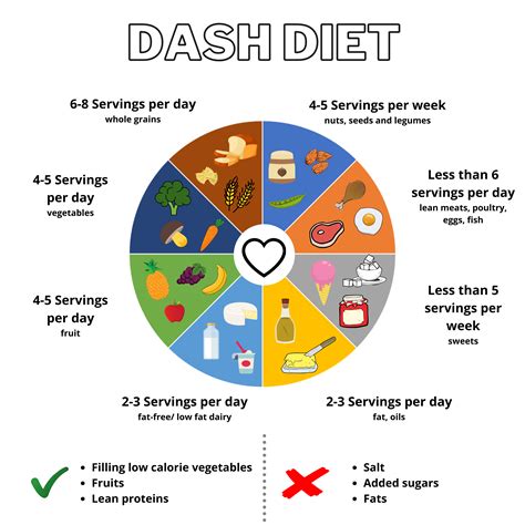 Dash Diet Meal Planning