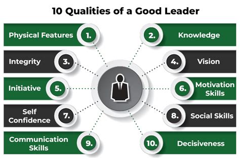 Develop Effective Leadership and Management Skills