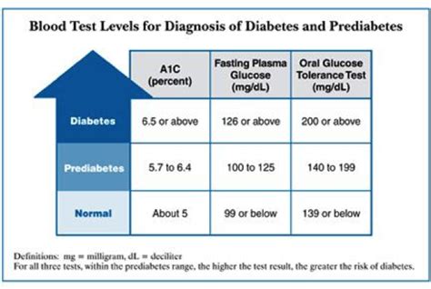 Diabetes Diagnosis