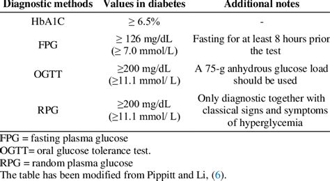 Diabetes Diagnosis Methods