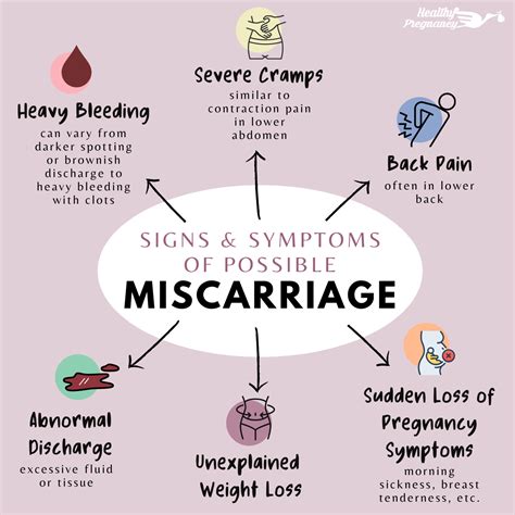 Diagnosing 1-Week Miscarriage