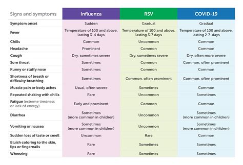 Diagnosis and Treatment of RSV