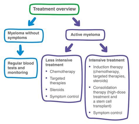Diagnosis and Treatment