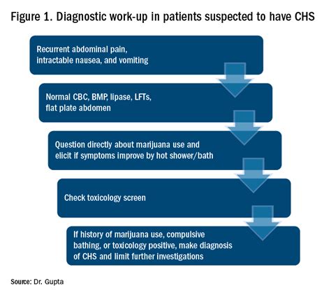 Diagnosis and Treatment of CHS