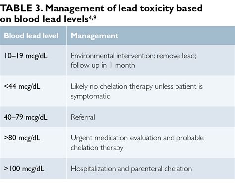 Diagnosis and Treatment of Lead Poisoning