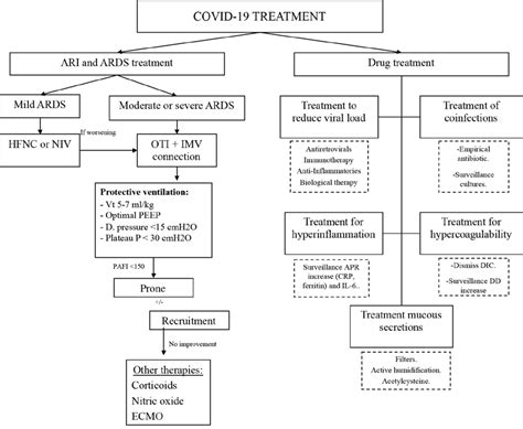 Diagnosis and Treatment of SARS