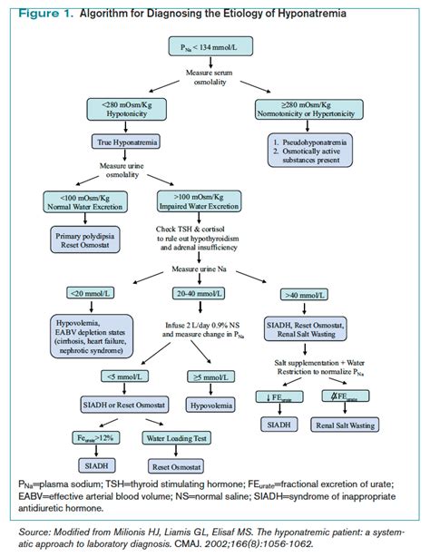 Diagnosis of SIADH