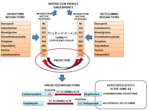 Dicyclomine Interactions