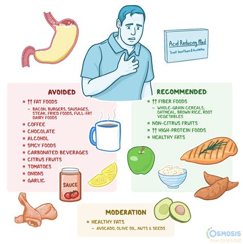 Dietary Changes for Acid Reflux