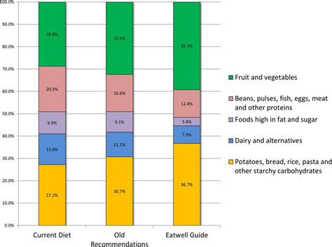 Dietary Uses and Prevalence