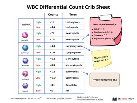 Differential Count