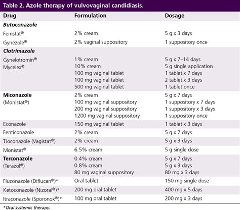 Diflucan Dosage