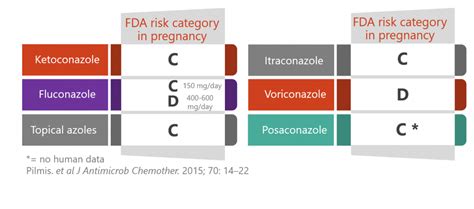 Diflucan and Pregnancy