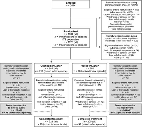 Divalproex and Special Populations