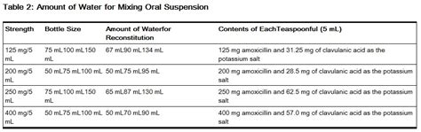 Dosage and Administration of Amoxicillin and Clavulanate Potassium
