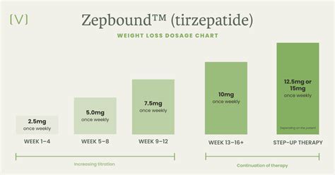 Dosage Guidelines