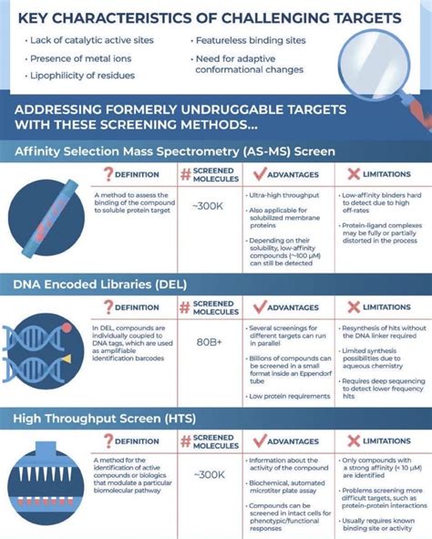 Drug Screening Methods
